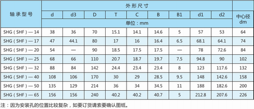 諧波減速器用軸承SHG(SHF)型型號(hào)表