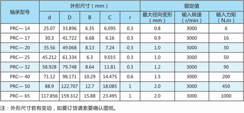 諧波減速器用柔性軸承PRC型號(hào)表