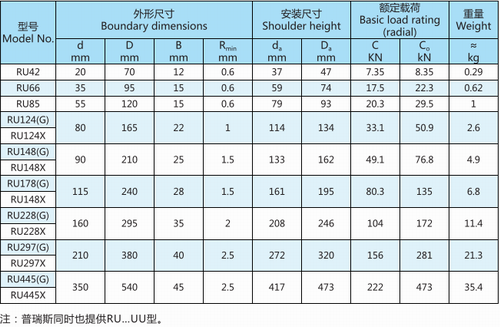 RU系列交叉圓柱滾子軸承型號(hào)表