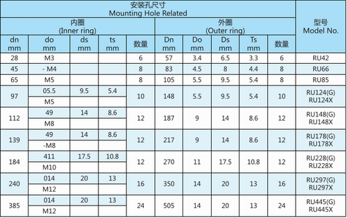 RU系列交叉圓柱滾子軸承型號(hào)表