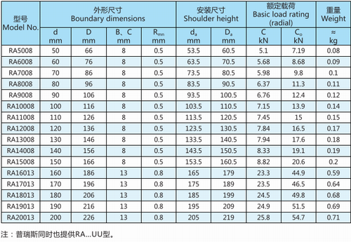 RA系列交叉滾子軸承型號(hào)表